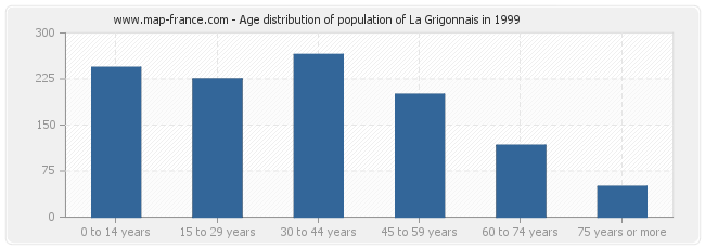 Age distribution of population of La Grigonnais in 1999